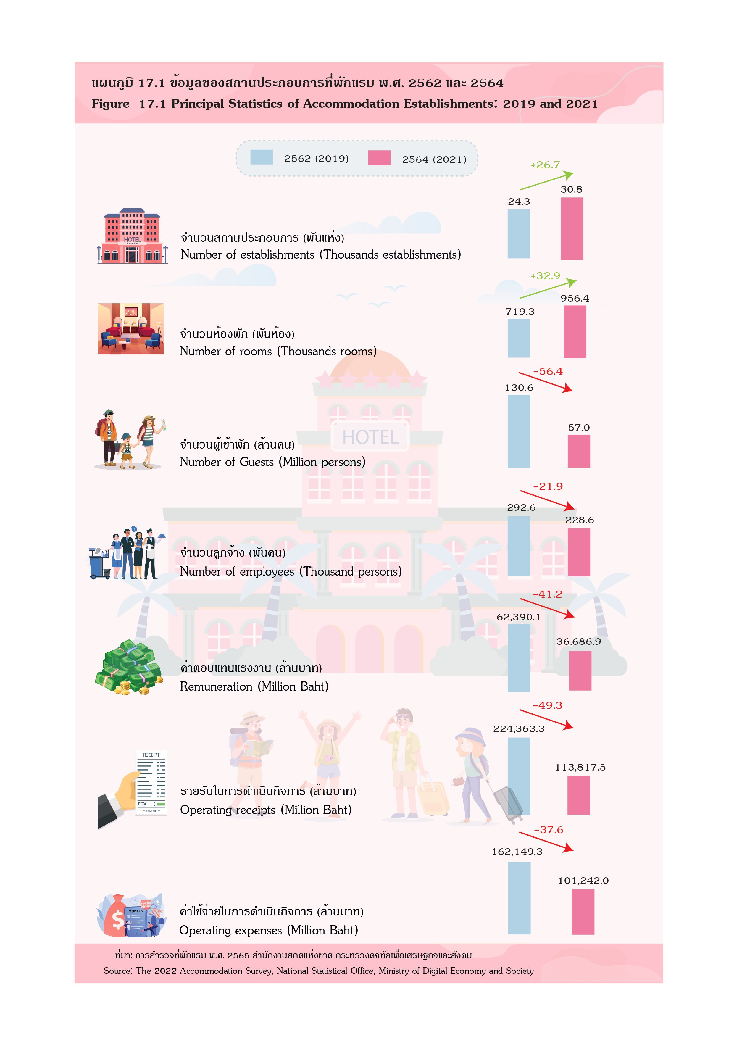 แผนภูมิที่ 17, ข้อมูลของสถานประกอบการที่พักแรม, พ.ศ. 2562 และ 2564